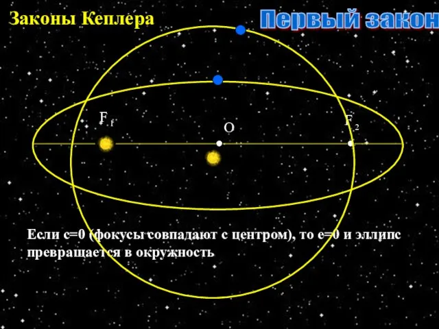 Законы Кеплера Если с=0 (фокусы совпадают с центром), то е=0 и эллипс