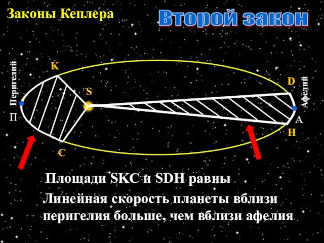 Законы Кеплера Второй закон S H D C K Площади SKC и