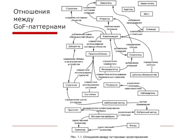 Отношения между GoF-паттернами