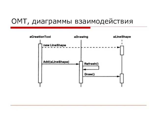 ОМТ, диаграммы взаимодействия