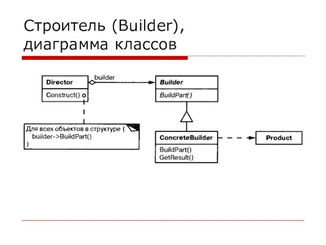 Строитель (Builder), диаграмма классов