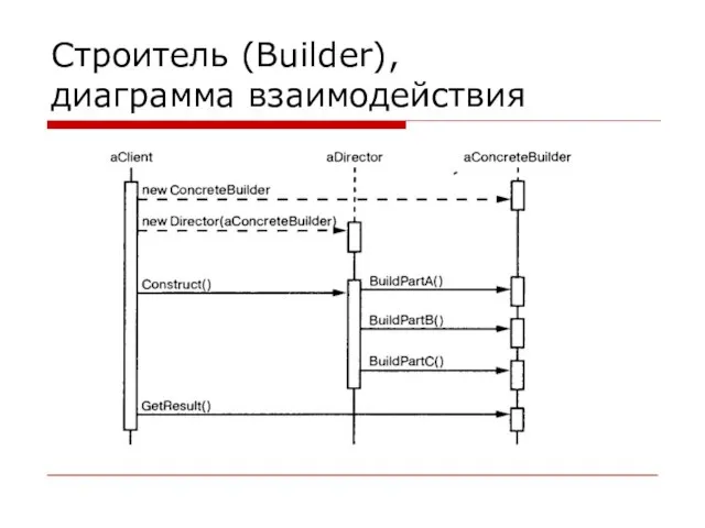 Строитель (Builder), диаграмма взаимодействия