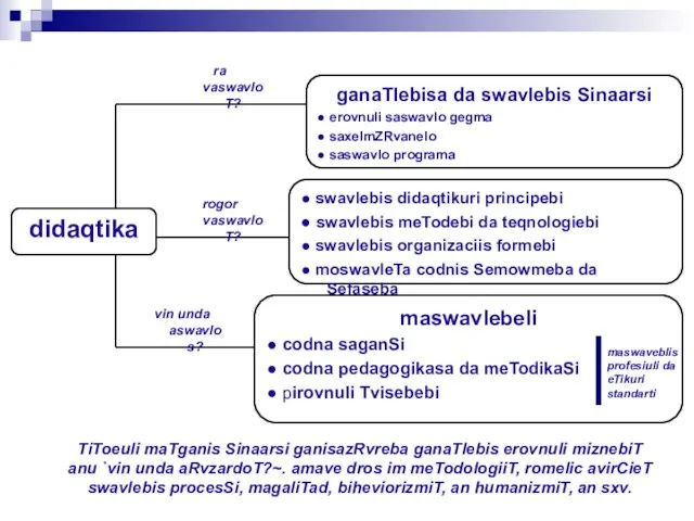 didaqtika maswavlebeli ● codna saganSi ● codna pedagogikasa da meTodikaSi ● pirovnuli