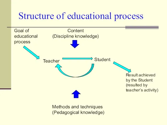 Structure of educational process Goal of educational process Teacher Student Result achieved