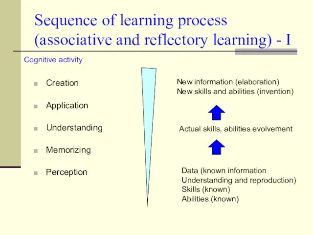 Sequence of learning process (associative and reflectory learning) - I Creation Application