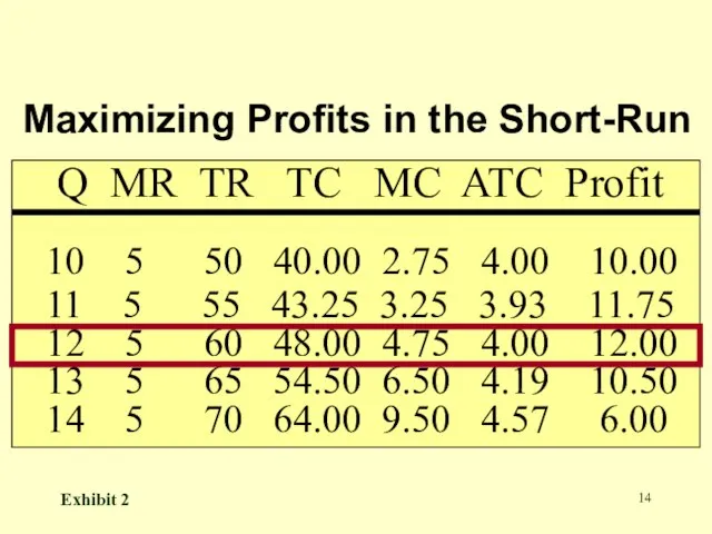 Q MR TR TC MC ATC Profit 10 5 50 40.00 2.75