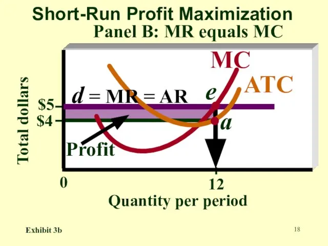 Total dollars Quantity per period Short-Run Profit Maximization Panel B: MR equals