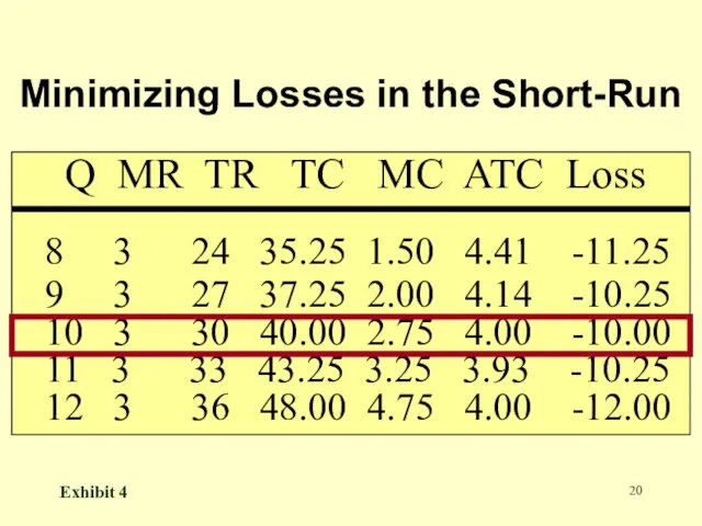 Q MR TR TC MC ATC Loss 8 3 24 35.25 1.50