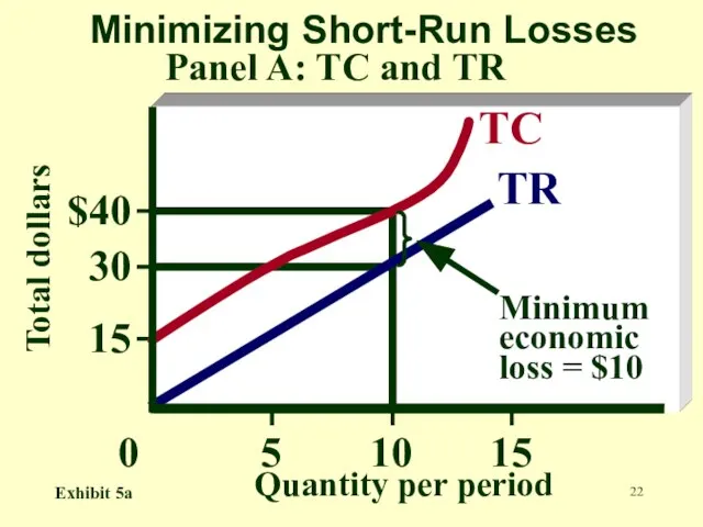 $40 30 15 Total dollars Quantity per period Minimizing Short-Run Losses 15