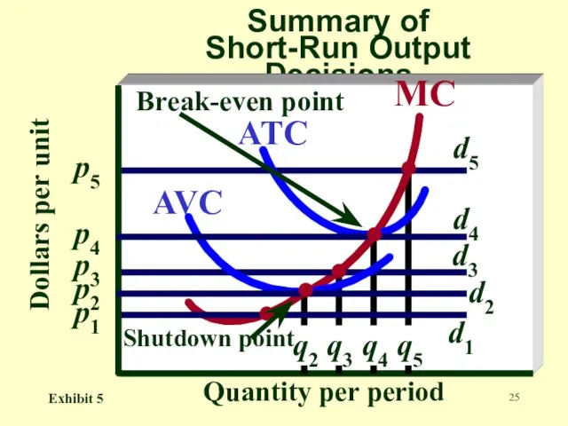 Dollars per unit Quantity per period Summary of Short-Run Output Decisions MC