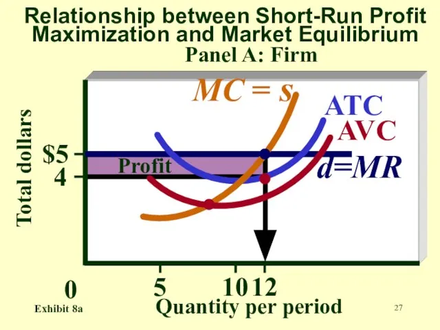 Total dollars Quantity per period Relationship between Short-Run Profit Maximization and Market