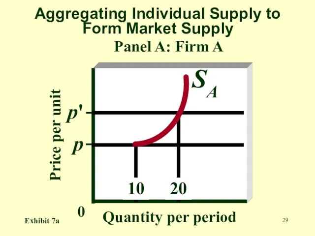 Aggregating Individual Supply to Form Market Supply Panel A: Firm A Price