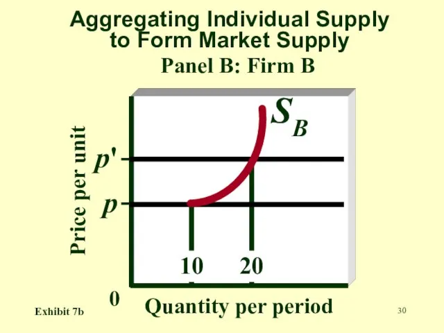 Aggregating Individual Supply to Form Market Supply Panel B: Firm B Price