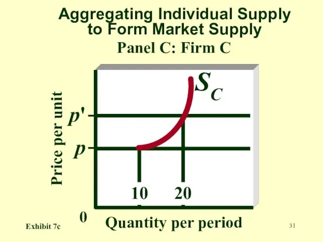 Aggregating Individual Supply to Form Market Supply Panel C: Firm C Price