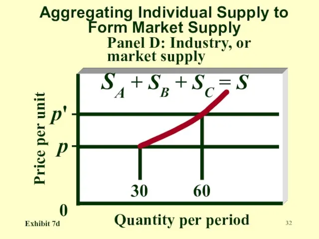 Aggregating Individual Supply to Form Market Supply Panel D: Industry, or market