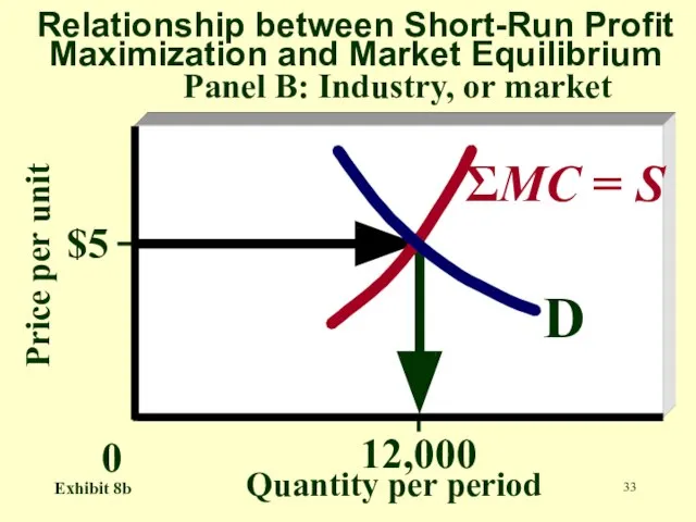 Price per unit Quantity per period Relationship between Short-Run Profit Maximization and
