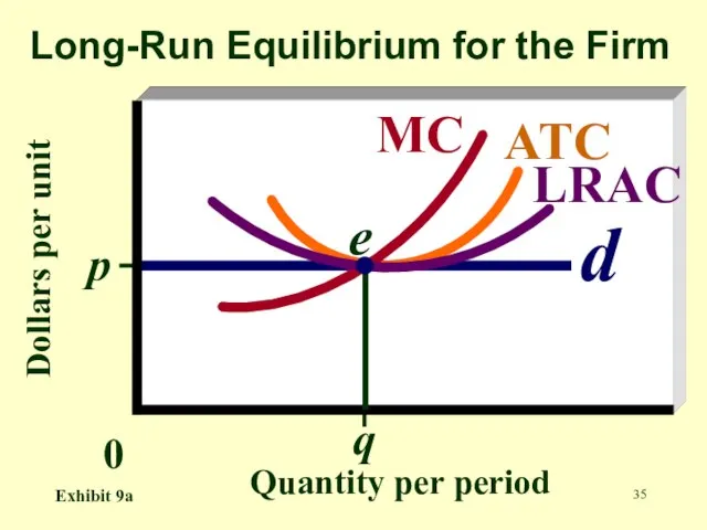 Dollars per unit Quantity per period Long-Run Equilibrium for the Firm q