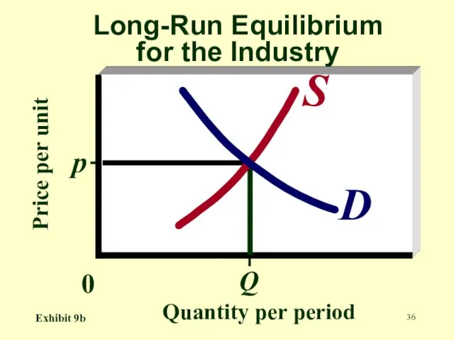 Price per unit Quantity per period Long-Run Equilibrium for the Industry Q