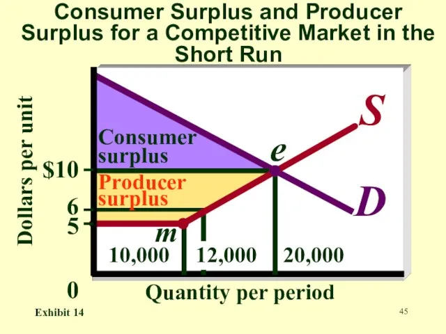 Consumer Surplus and Producer Surplus for a Competitive Market in the Short