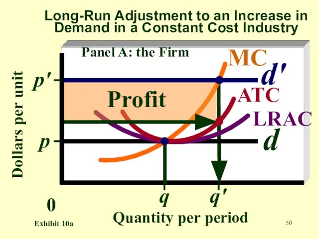 Dollars per unit Quantity per period q 0 p d ATC MC