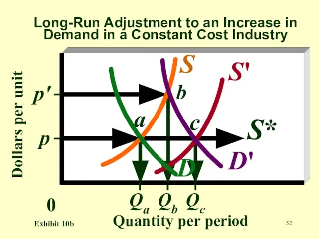 Dollars per unit Quantity per period Long-Run Adjustment to an Increase in