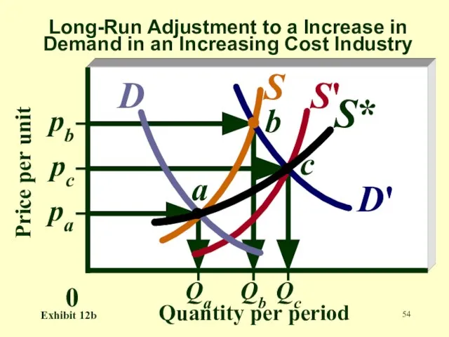 Price per unit Quantity per period Qb 0 pa pc pb Qc