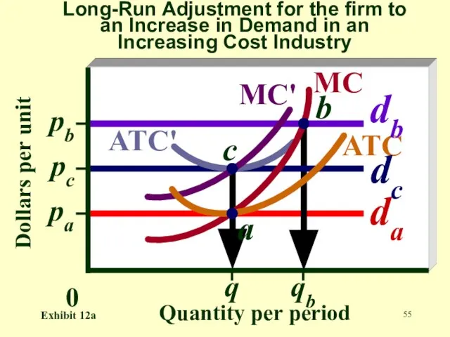 Dollars per unit Quantity per period qb 0 pa da ATC MC'