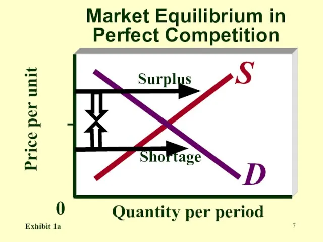 Price per unit Quantity per period Market Equilibrium in Perfect Competition D