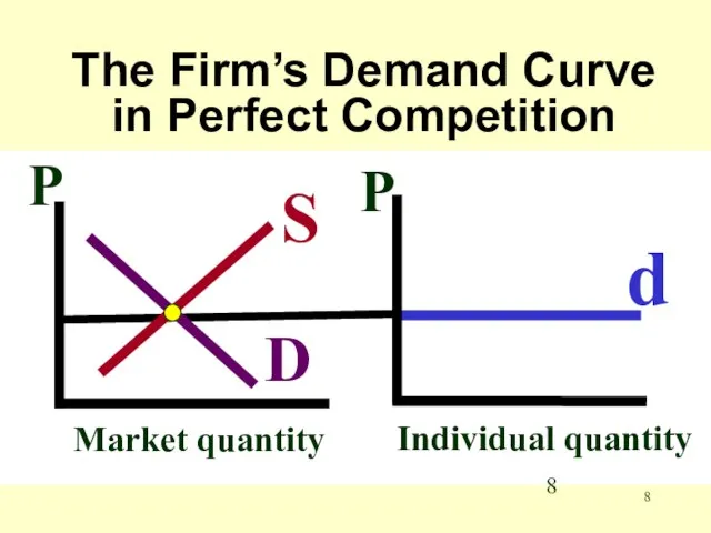 The Firm’s Demand Curve in Perfect Competition Market quantity P S D Individual quantity P d