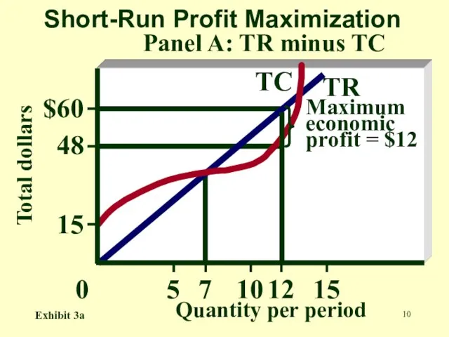 7 Maximum economic profit = $12 12 TR TC $60 48 15