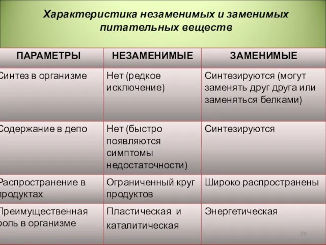 Характеристика незаменимых и заменимых питательных веществ