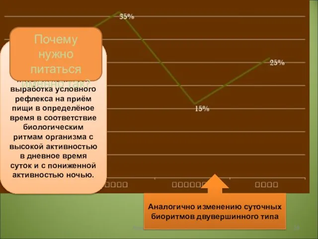 Режим питания - это физиологически обоснованное распределение приема пищи в течение суток