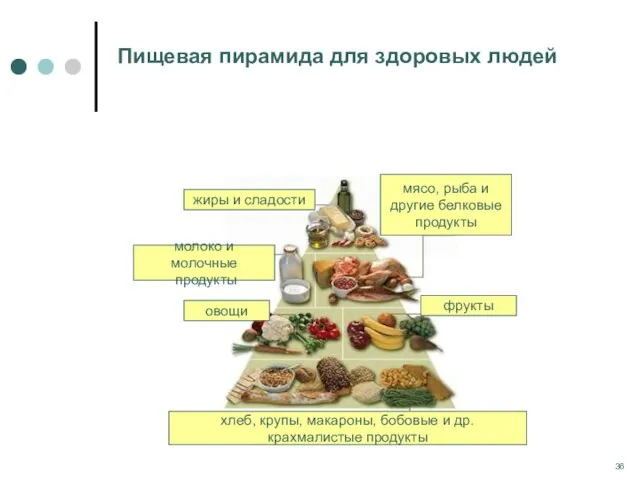 Пищевая пирамида для здоровых людей жиры и сладости мясо, рыба и другие