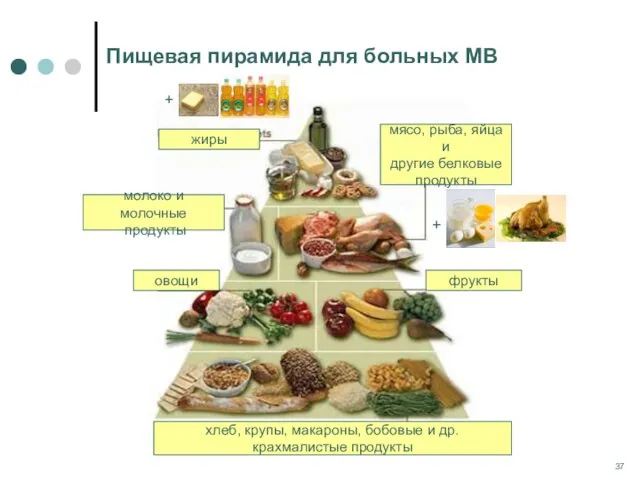 Пищевая пирамида для больных МВ жиры мясо, рыба, яйца и другие белковые