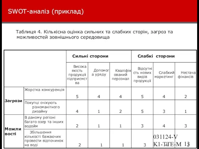 031124-VK1-TTE-Marketing SWOT-аналіз (приклад) Таблиця 4. Кількісна оцінка сильних та слабких сторін, загроз та можливостей зовнішнього середовища