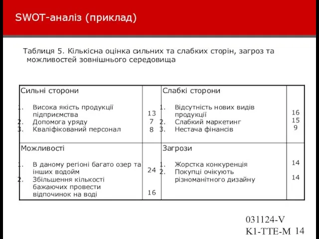 031124-VK1-TTE-Marketing SWOT-аналіз (приклад) Таблиця 5. Кількісна оцінка сильних та слабких сторін, загроз та можливостей зовнішнього середовища