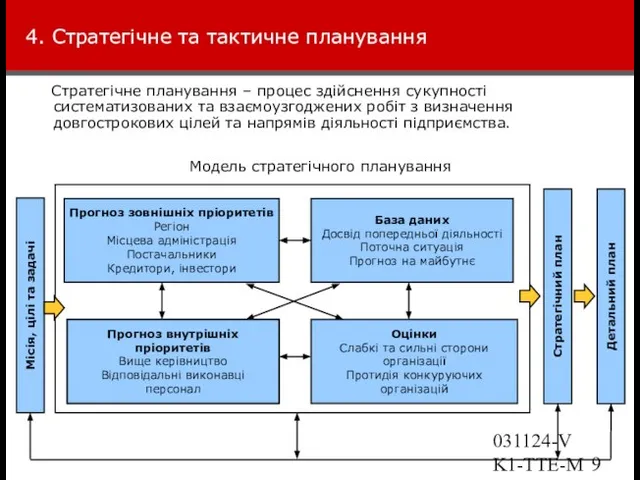 031124-VK1-TTE-Marketing 4. Стратегічне та тактичне планування Стратегічне планування – процес здійснення сукупності