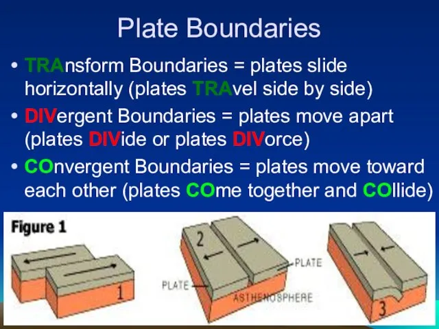 Plate Boundaries TRAnsform Boundaries = plates slide horizontally (plates TRAvel side by