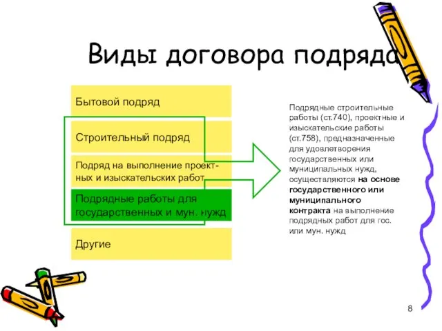 Виды договора подряда Бытовой подряд Строительный подряд Подряд на выполнение проект- ных