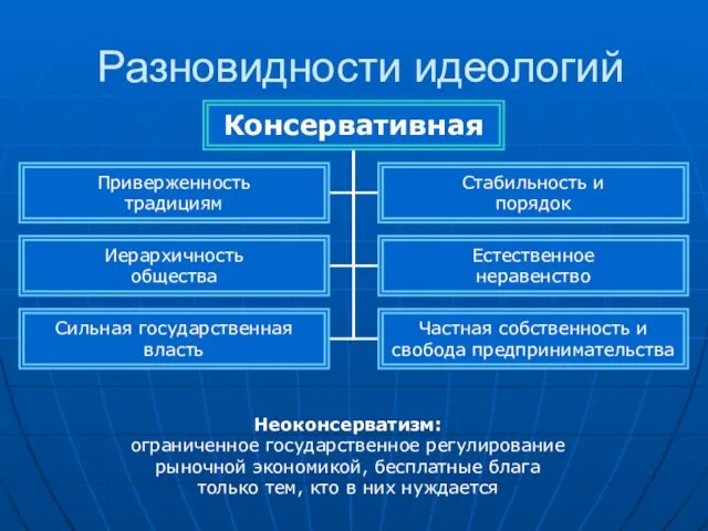 Разновидности идеологий Неоконсерватизм: ограниченное государственное регулирование рыночной экономикой, бесплатные блага только тем, кто в них нуждается