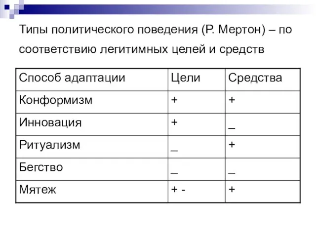 Типы политического поведения (Р. Мертон) – по соответствию легитимных целей и средств