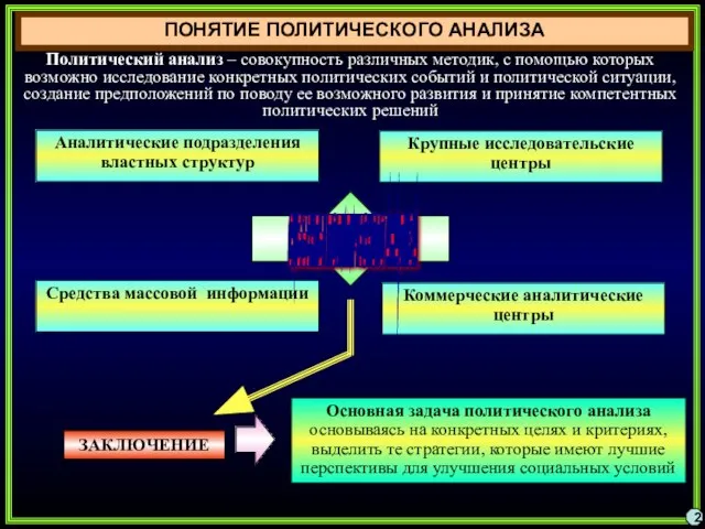 ПОНЯТИЕ ПОЛИТИЧЕСКОГО АНАЛИЗА 2 Политический анализ – совокупность различных методик, с помощью