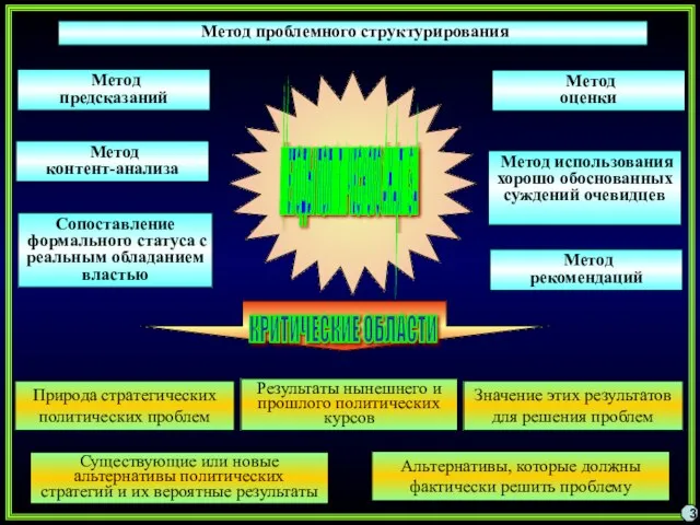 3 Метод предсказаний Сопоставление формального статуса с реальным обладанием властью Метод использования