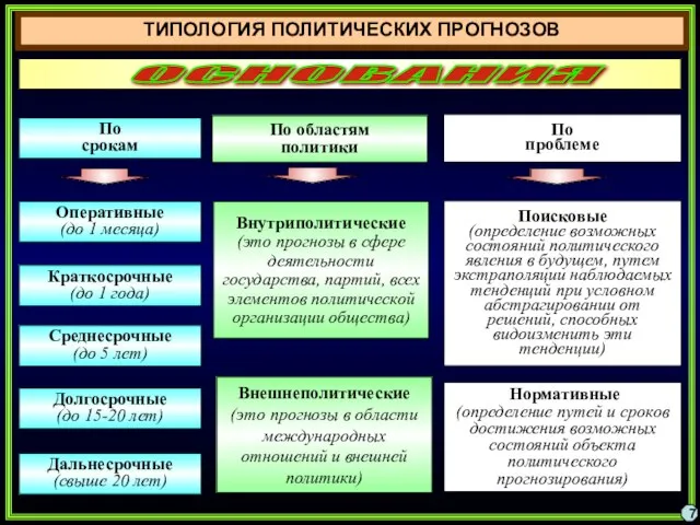 ТИПОЛОГИЯ ПОЛИТИЧЕСКИХ ПРОГНОЗОВ 7 Оперативные (до 1 месяца) Внутриполитические (это прогнозы в