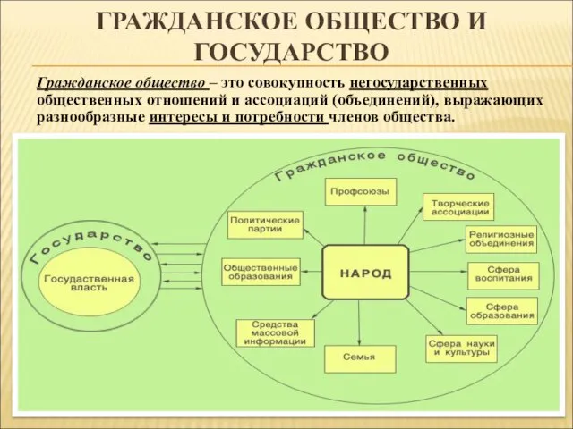 ГРАЖДАНСКОЕ ОБЩЕСТВО И ГОСУДАРСТВО Гражданское общество – это совокупность негосударственных общественных отношений