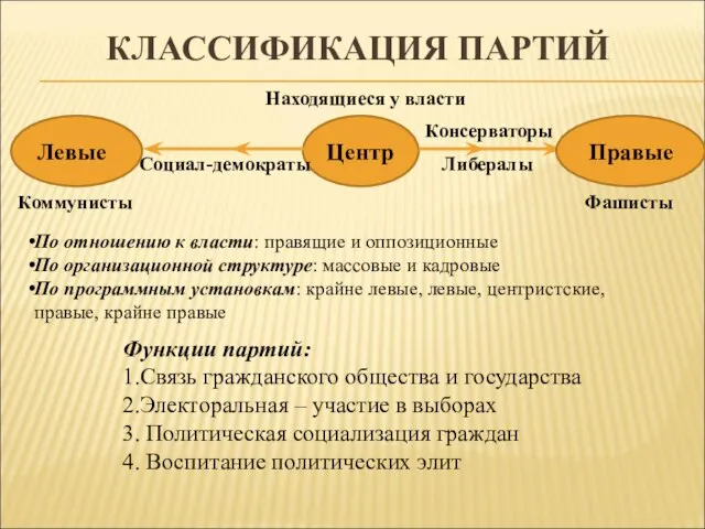 КЛАССИФИКАЦИЯ ПАРТИЙ Центр Левые Правые Находящиеся у власти Коммунисты Фашисты Социал-демократы Либералы