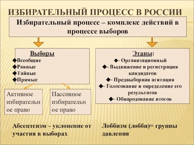 ИЗБИРАТЕЛЬНЫЙ ПРОЦЕСС В РОССИИ Избирательный процесс – комплекс действий в процессе выборов