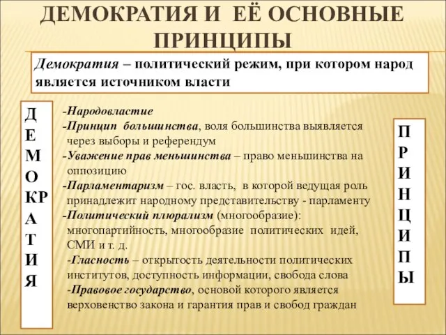 ДЕМОКРАТИЯ И ЕЁ ОСНОВНЫЕ ПРИНЦИПЫ ДЕМОКРАТИЯ Демократия – политический режим, при котором