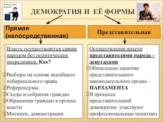 ДЕМОКРАТИЯ И ЕЁ ФОРМЫ Представительная Прямая (непосредственная) Власть осуществляется самим народом без