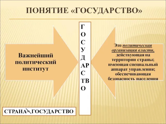 ПОНЯТИЕ «ГОСУДАРСТВО» ГОСУДАРСТВО СТРАНА= ГОСУДАРСТВО